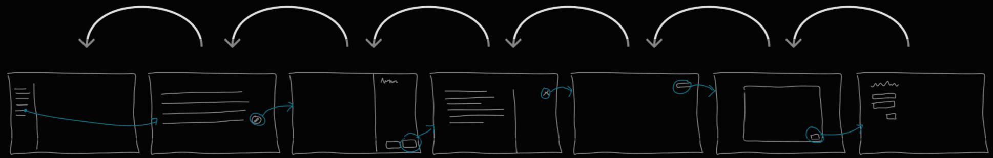 A roughly sketched wireframe of the same sequence of pages and large arrows pointing in the reverse direction, one arrow per page.