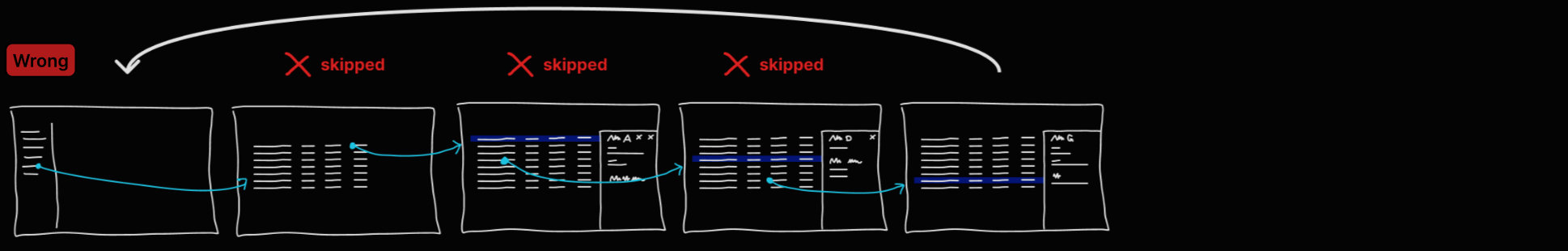 A roughly sketched wireframe of a sequence of pages which have the same main view containing a table of lines which could represent records, and each page shows a different selected record and preview panel.  This diagram also shows one big arrow from the last page (incorrectly) skipping all the pages in the middle and pointing to the first page.