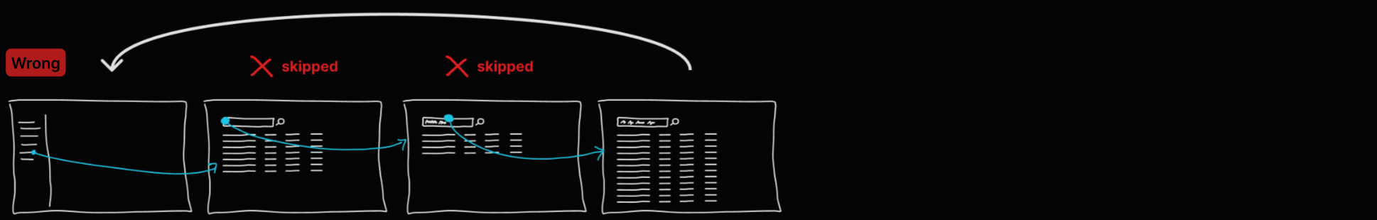 A roughly sketched wireframe of a sequence of pages which shows different search results and filters selected on each page.  This diagram also shows one big arrow from the last page (incorrectly) skipping all the pages in the middle and pointing to the first page.