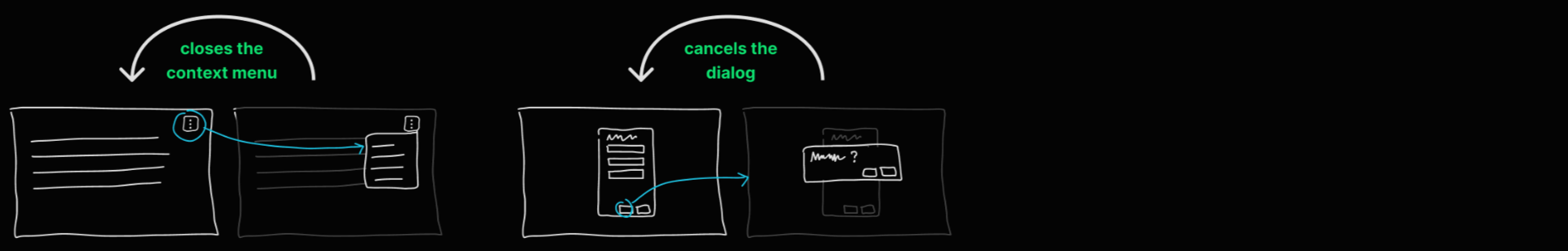 Two roughly sketched 2-step wireframes.  The first shows a page with a context-menu target being clicked as the first step and the second step shows the menu opened.  That diagram also shows an arrow pointing in the reverse direction with text that says 'closes the context menu' indicating that the back button should close that menu.  The second diagram is the exact same but instead of a context menu it shows a confirmation dialog with text that says 'cancels the dialog'.